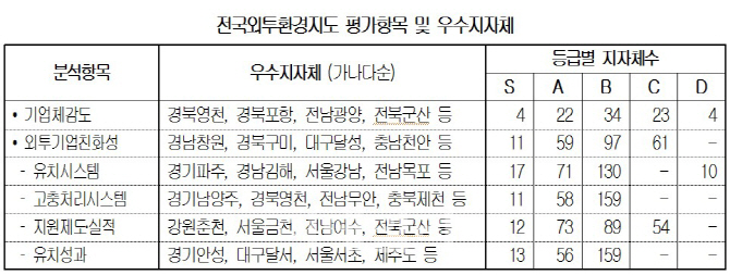 외국인투자 만족도 1위 '포항·천안'.. 비결은 "지자체 서비스 행정"