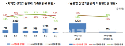 '구직난 속 구인난'..中企, 기술인력 부족률 대기업의 7배