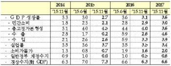 OECD, 한국 올해 성장률 전망치 2.7%로 하향(상보)