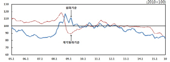 수출물가 29년여만에 최저..저유가 장기화에 원화절상
