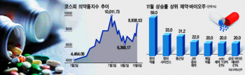 한미약품에 날개 달았다…주도주로 재등장한 제약·바이오