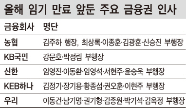 5대 은행 부행장 60% 내달 임기 만료…인사 촉각