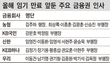 5대 은행 부행장 60% 내달 임기 만료…인사 촉각