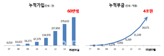 가입자 60만명 돌파 노란우산공제, 인기 비결은?