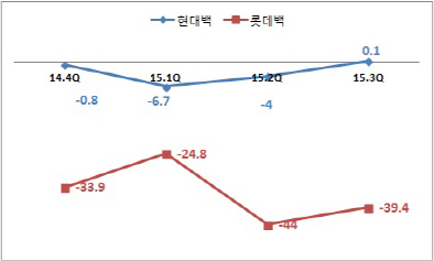 비용줄인 현대百 `방긋`..투자늘린 롯데百 `울상`