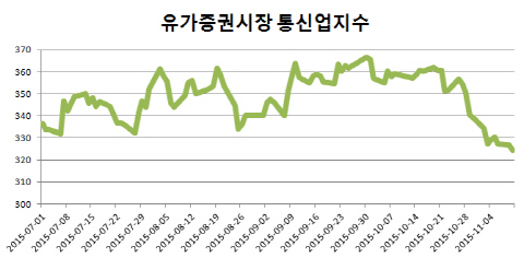 잘 나가던 통신주, 어쩌다 고꾸라졌나