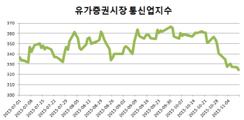 잘 나가던 통신주, 어쩌다 고꾸라졌나