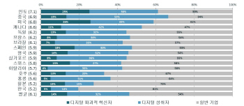 CA "한국 기업, 디지털 전환에 더 많은 투자 필요"
