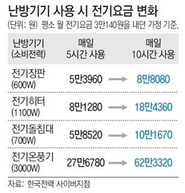 전기요금 30% 절감해주는 가정용 장치 등장