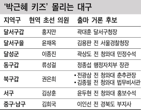 朴 '총선 심판론' 파장…혼돈의 대구 정치권(종합)
