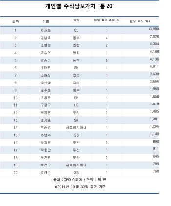 30대그룹 오너가 주식담보 1년 새 2조 증가..이재현 회장 1위