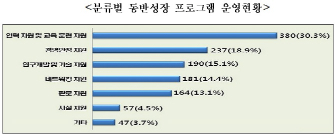 30대그룹, 1256개 동반성장 프로그램 운영.. 협력사 경쟁력 강화