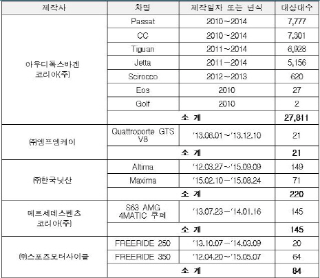 ‘클록스프링 결함’ 아우디폭스바겐 2만7811대 리콜