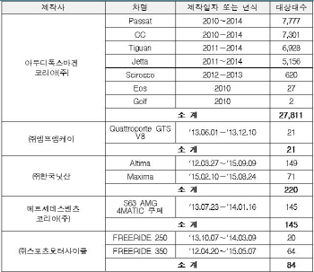 ‘클록스프링 결함’ 아우디폭스바겐 2만7811대 리콜
