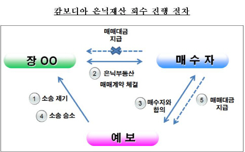 예보, 6년간 추적 끝 저축은행 파산 주범 해외은닉재산 92억 회수…단일 규모로 최대