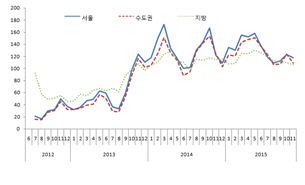 금리인상·대출규제 우려에…주택사업 경기지표 ‘뚝’