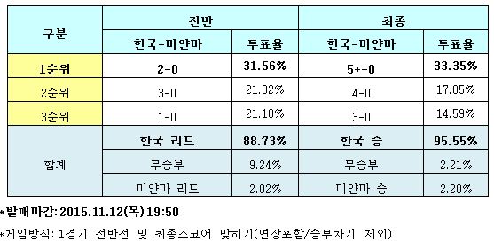 축구팬 95% “한국, 미얀마에 완승 거두며 최종예선 진출 할 것”