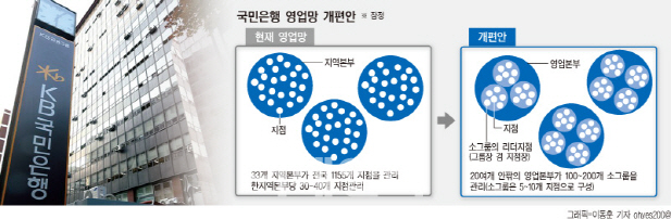 윤종규의 '파격실험'…내년 국민銀 영업점 전면 개편(종합)