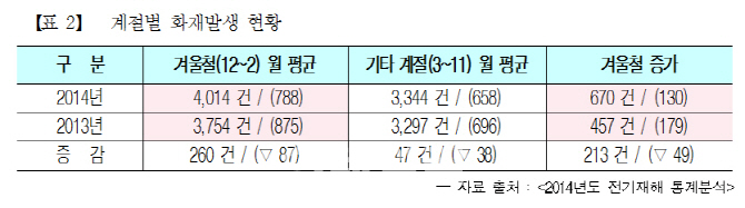 전기안전公, 병원· 전통시장 등 전기설비 일제 점검