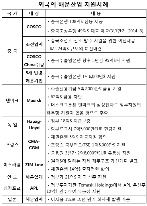 벼랑 끝 해운업, 중심없는 구조조정設에 '고사'