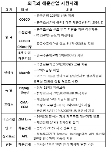 벼랑 끝 해운업, 중심없는 구조조정設에 '고사'