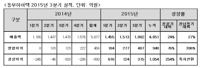동부하이텍, 3분기 영업익 487억.. 분기사상 최대