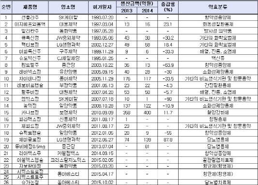 국산신약 1세대 '절반의 성공'..'제2의 한미약품' 곳곳에 포진