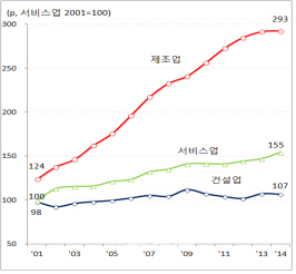 "노동 생산성 둔화..서비스 생산성 제고·인력 효율적 활용 필요"