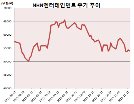 NHN엔터, 우와! 프렌즈팝, 으악! 페이코