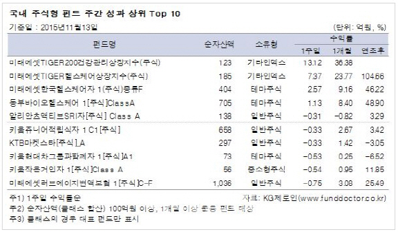 `골골대는` 주식형…제약주펀드 나홀로 `팔팔`