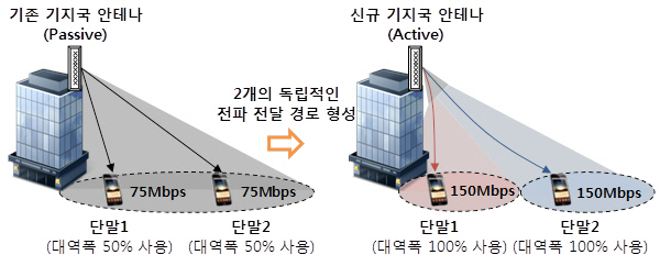 "1개 안테나로 2개 성능을"..SK텔레콤, ‘LTE-A Pro’ 핵심기술 시연 성공