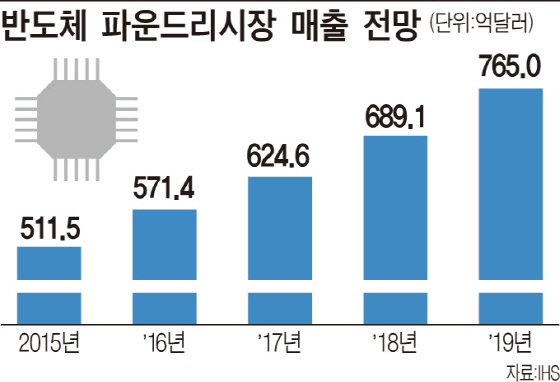 年 10% 쑥쑥…파운드리, 성장고민 반도체 구세주