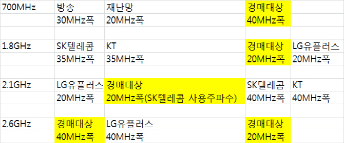 정부 2.1GHz 주파수 복심에 SK-LG 울고, KT는 안도