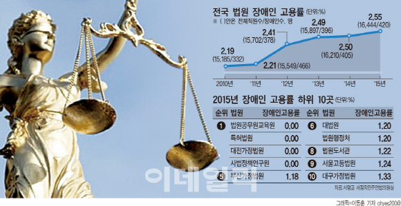 장애인 인식개선 나선 법원, 장애인 채용은 낙제점