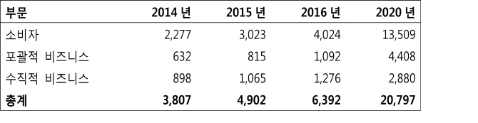 가트너, 2016년 IoT 기기 64억 개..통신연결 서비스가 더 빨리 성장