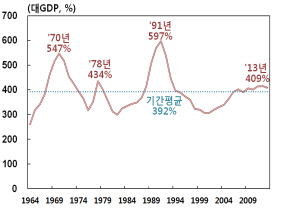 땅 값, 50년간 3030배 뛰었다