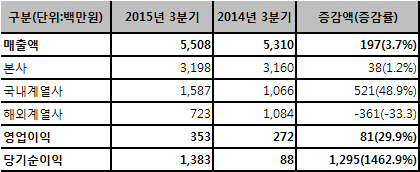 플랜티넷, 3분기 영업익 3.5억원..전년比 29.9% 증가