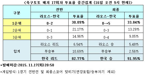 축구팬 91% “한국, 라오스에 완승 거둘 것”