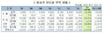 정부 "호주와 FTA로 '車· 금속제품' 최대 수혜"