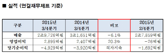 대한항공, 3분기 영업익 2895억원…전년比 20% 증가(상보)