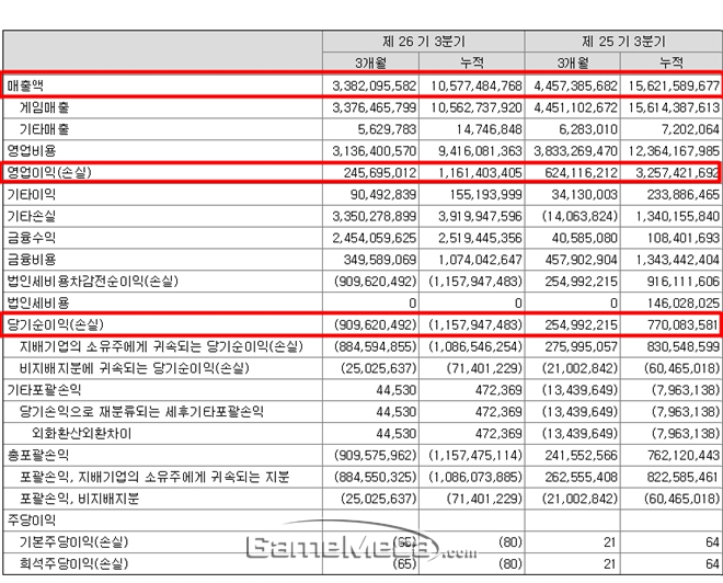 온라인게임 침체 영향, 드래곤플라이 3분기 영업이익 60% 급감