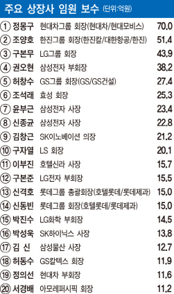 전자 ‘웃고’ 중공업 ‘울고’…등기이사 연봉 실적이 갈랐다