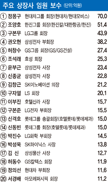 전자 ‘웃고’ 중공업 ‘울고’…등기이사 연봉 실적이 갈랐다                                                                                                                                              