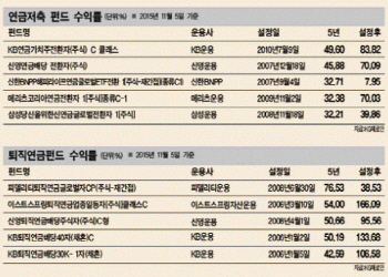 ③연금저축·퇴직연금펀드 수익률 강자는?