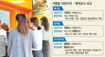 저가 커피 하루 700잔 팔아도 본전 힘들어..창업비용은 '고가'