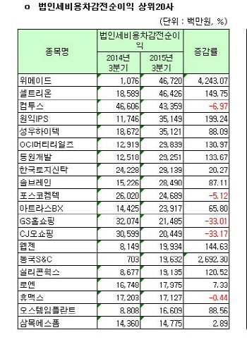 [코스닥 3Q 결산][표]개별 법인세비용차감전순이익 상위20사                                                                                                                                                