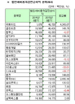 [코스닥 3Q 결산][표]개별 법인세비용차감전순이익 상위20사                                                                                                                                                