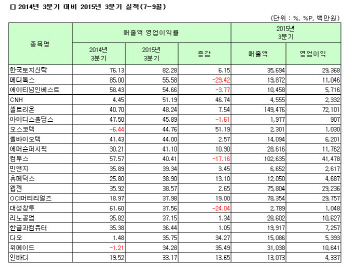 [코스닥 3Q 결산][표]개별 매출액 영업이익률                                                                                                                                                              