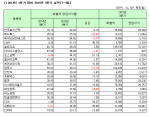 [코스닥 3Q 결산][표]개별 매출액 영업이익률                                                                                                                                                              