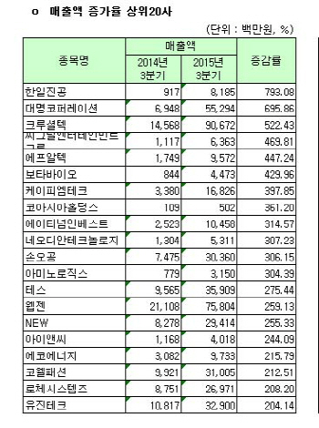 [코스닥 3Q 결산][표]개별 증가율 상위20사                                                                                                                                                                